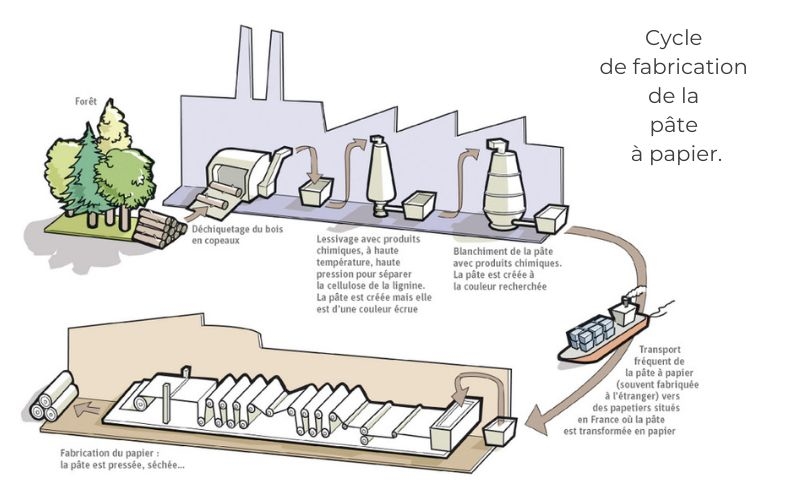 Comment le carton compact est-il fabriqué ?