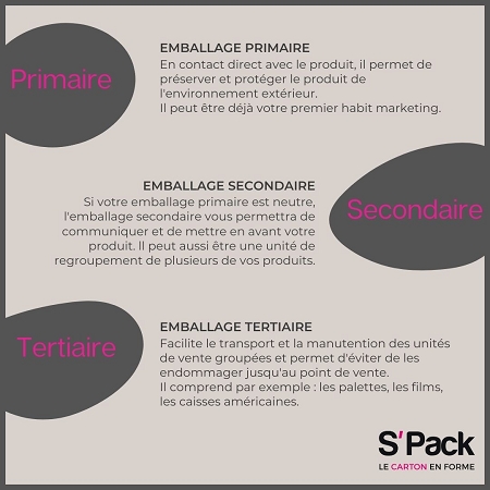 Emballages primaires, secondaires et tertiaires.