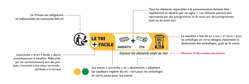 Pourquoi la mise en place d’un logo « info tri » ?