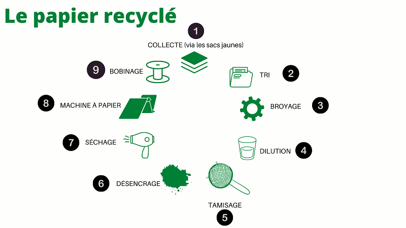 Petit retour en arrière sur un point important : le cycle de production du papier.